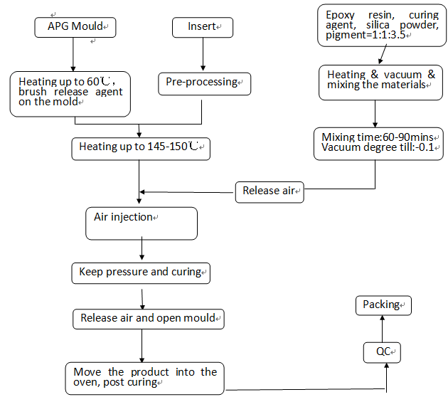 APG casting process